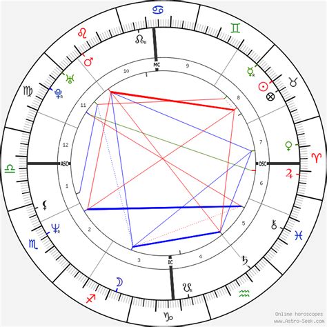Natasha Richardson Birth Chart