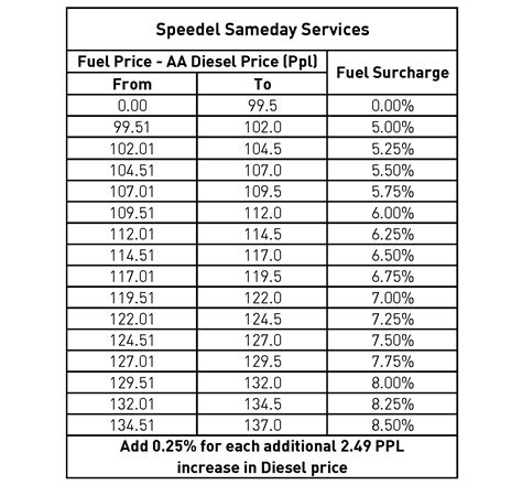 National Fuel Surcharge Chart