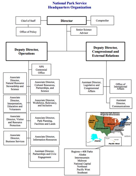 National Park Service Organizational Chart
