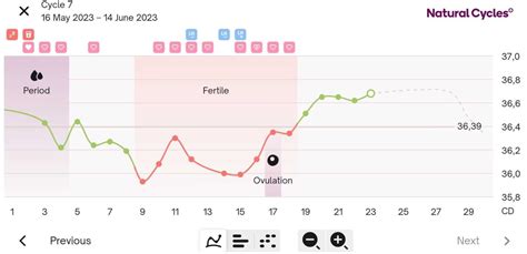 Natural Cycles Chart