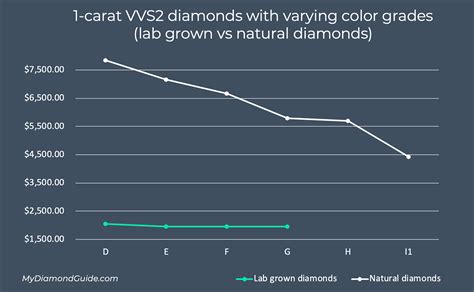Natural Diamond Price Chart