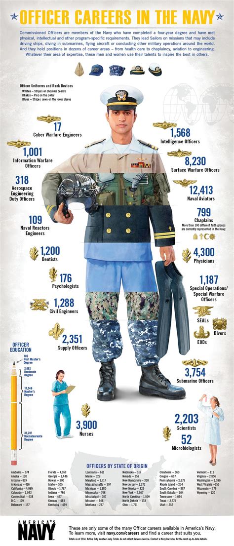 Navy Officer Career