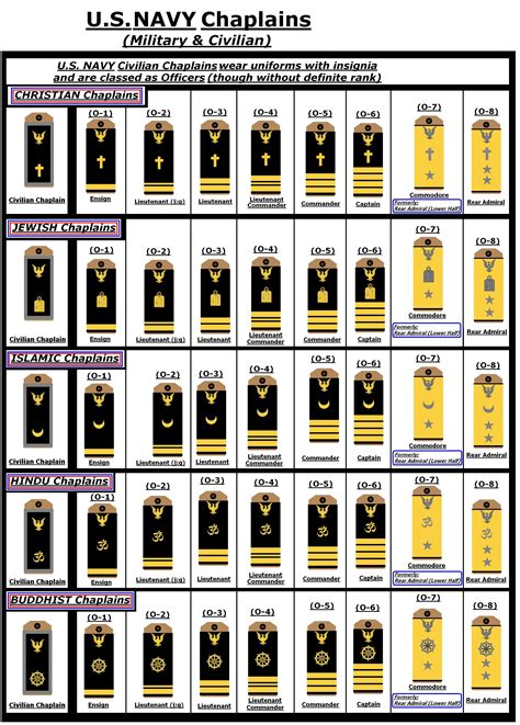 Navy Rank Structure Chart