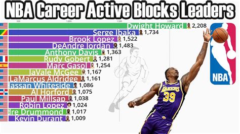 Nba Career Blocks Leaders