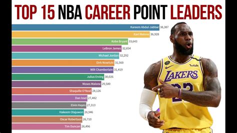 Nba Career Points All Time