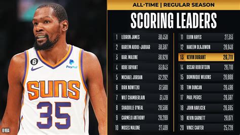 Nba Leading Scorers Career