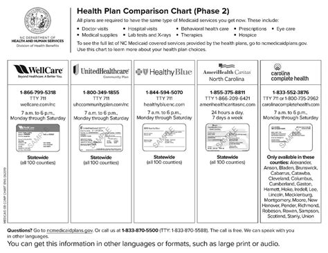 Nc Medicaid Plans Comparison Chart