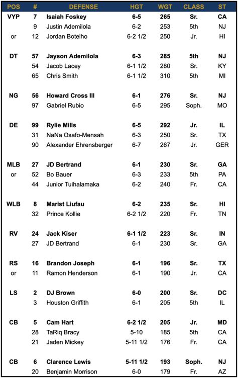 Nd Wr Depth Chart
