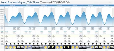 Neah Bay Tide Chart