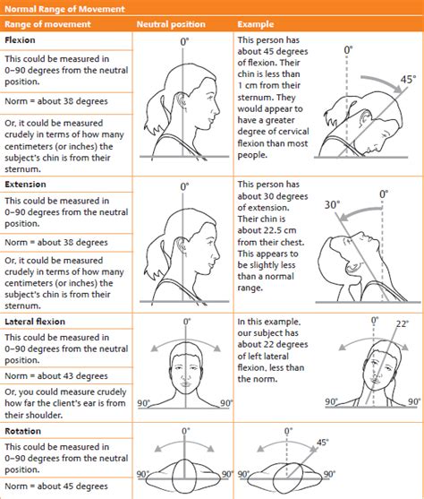 Neck Range Of Motion Chart