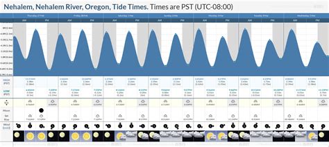 Nehalem Tide Chart