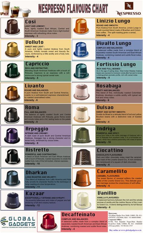 Nespresso Coffee Flavors Chart