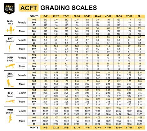 New Acft Score Chart
