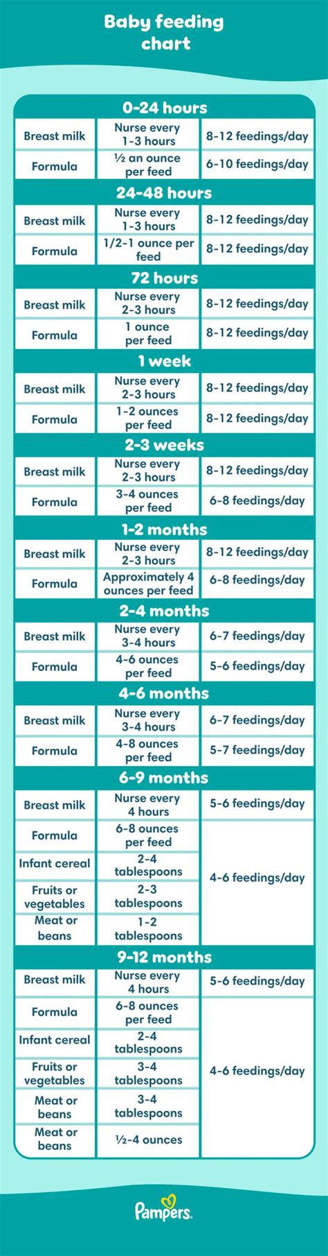 Newborn Feeding Chart By Weight