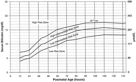 Newborn Hyperbilirubinemia Chart