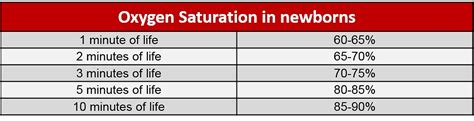 Newborn Oxygen Saturation Chart