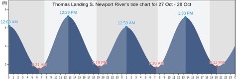 Newport River Tide Chart