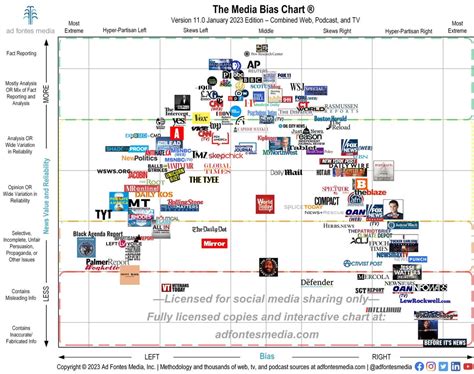 News Outlets Political Chart