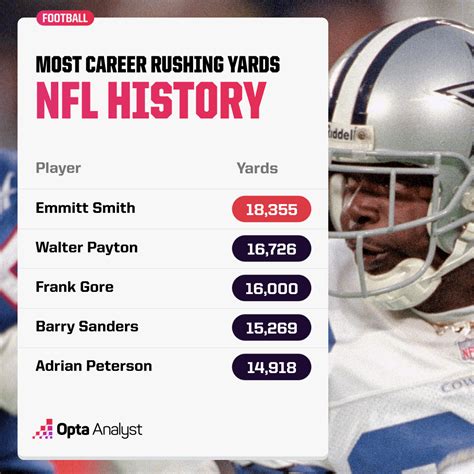 Nfl Career Rushing Yards