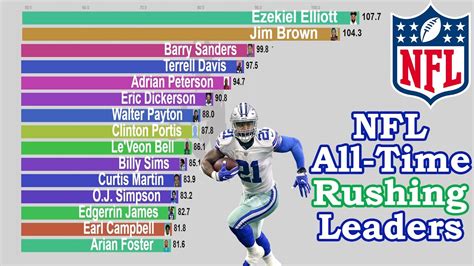 Nfl Leading Career Rushers