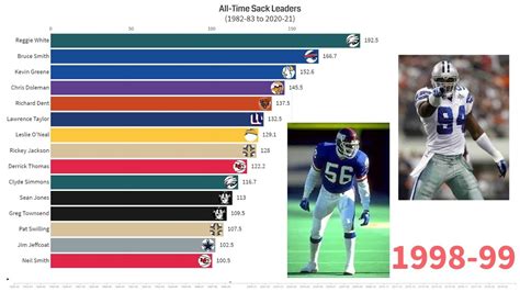 Nfl Most Sacks Career