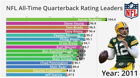 Nfl Quarterback Career Stats