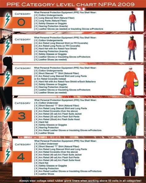 Nfpa 70e Arc Flash Ppe Chart