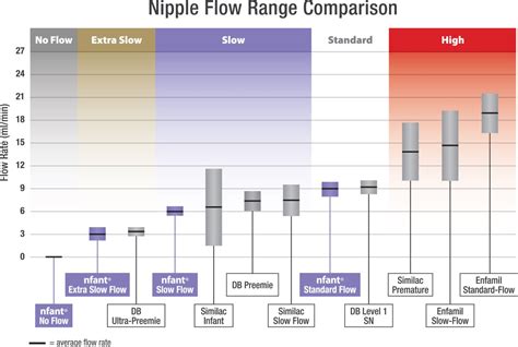 Nipple Flow Rate Chart