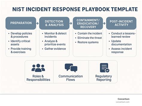 Nist Incident Response Template