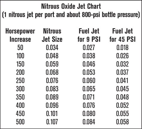 Nitrous Jet Chart Wet