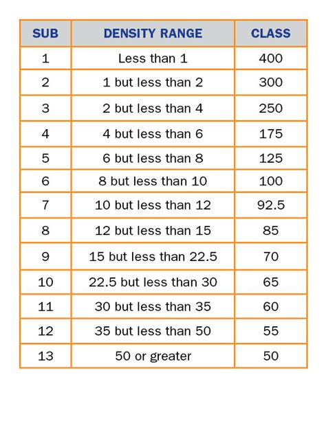 Nmfc Density Chart