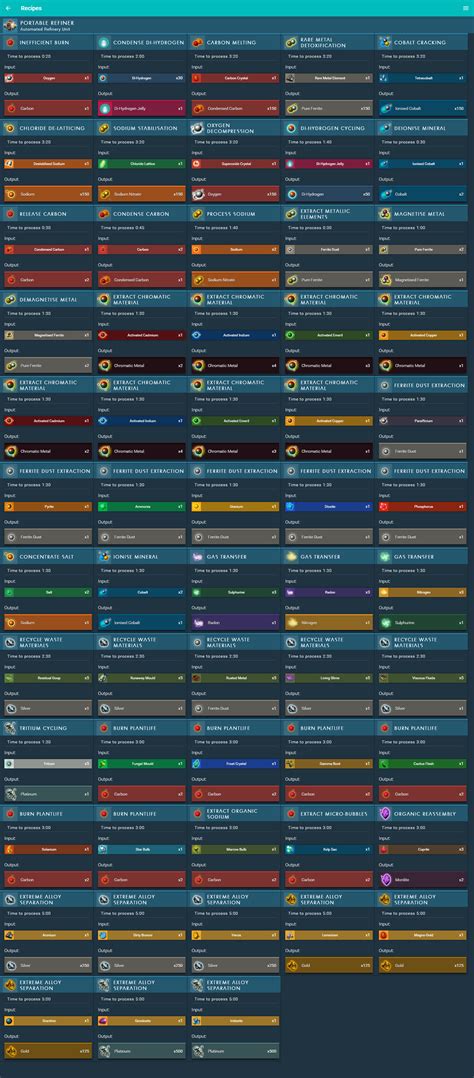 No Mans Sky Refiner Chart