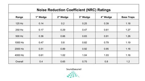Noise Reduction Coefficient Chart