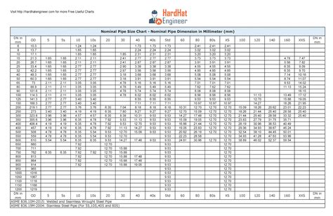 Nominal Pipe Size Chart