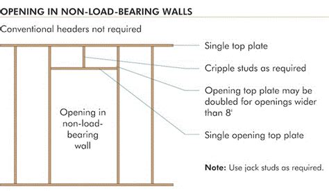 Non Load Bearing Header Spans: Everything You Need to Know