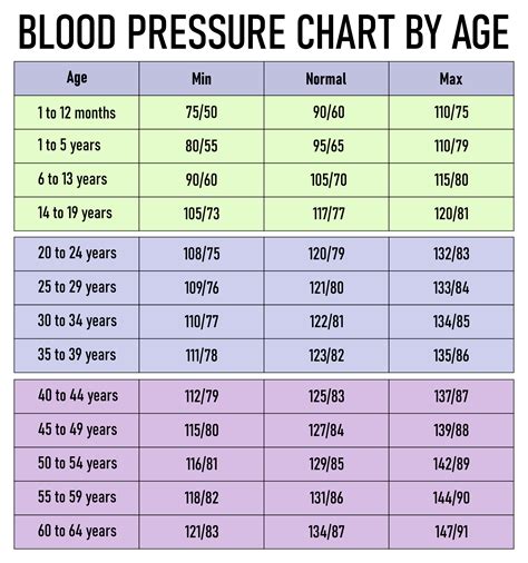Normal Blood Pressure Age Chart