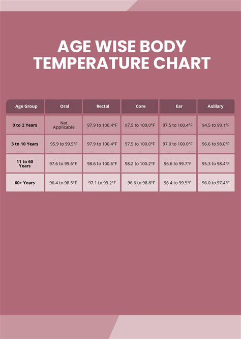 Normal Body Temperature By Age Chart