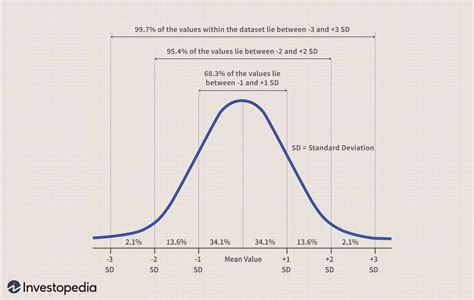 Normal Distribution Chart