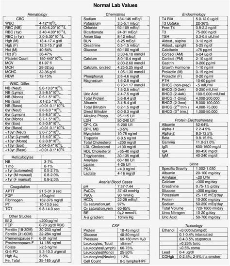 Normal Laboratory Values Chart