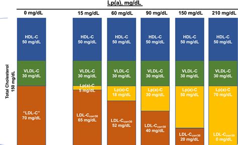 Normal Range Lipoprotein A Levels Chart