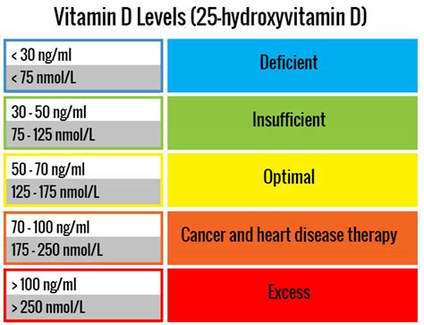Normal Vitamin D Levels Chart