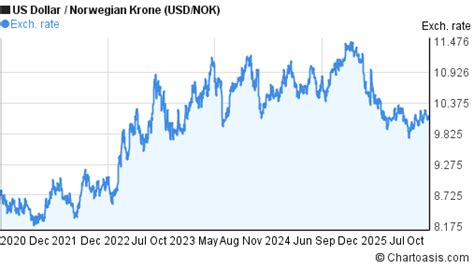 Norwegian Krone To Usd Chart