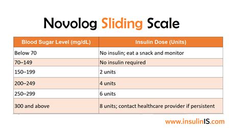 Novolog Flexpen Sliding Scale How Much Insulin To Take Chart