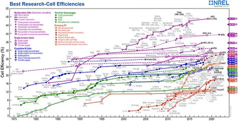 Nrel Efficiency Chart