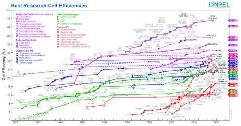 Nrel Pv Efficiency Chart