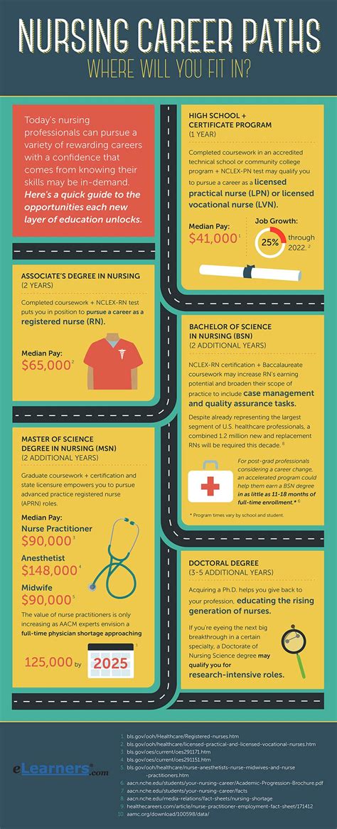 Nursing Career Path