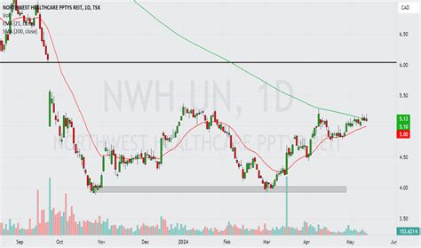 Nwh Un Stock Price Chart
