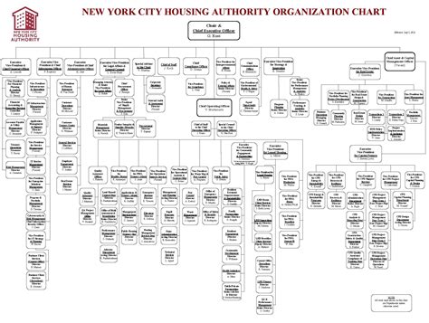 Nycha Org Chart