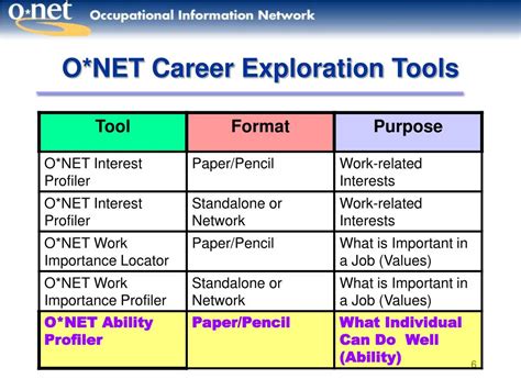 O Net Career Test