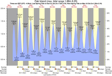 Oak.island Tide Chart